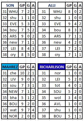 NEXT TIERSon and Alli have some intrigue as Spurs look to push for a European place. Mahrez’s status remains to be seen in Pep roulette but has good historical stats. Richarlison looks like a must-have in 31 against NOR.