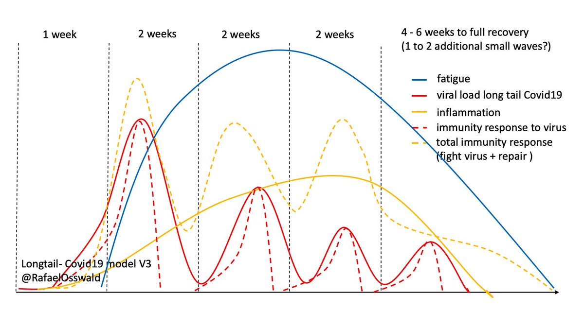 After this various tables have been made to show long term affects.