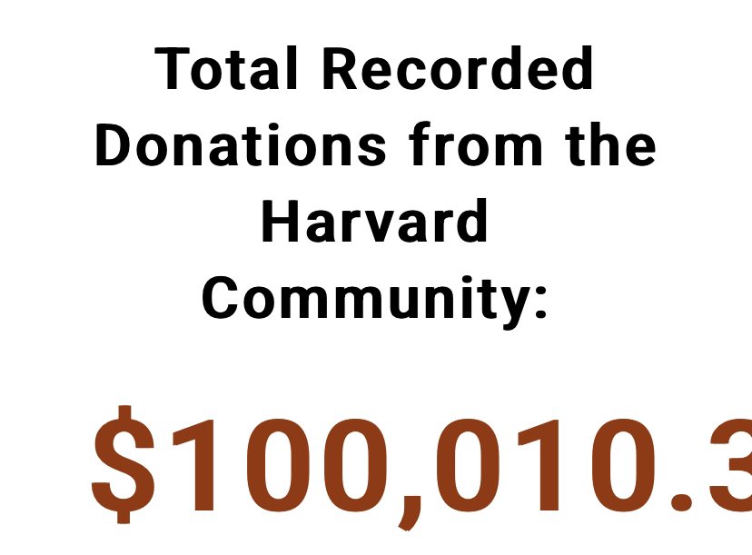 matchmeharvard's tweet photo. We tweeted that a hour ago and we’ve done it.

$100k donations made and logged by the Harvard community! ❤️ https://t.co/i9i3Q6xXvJ