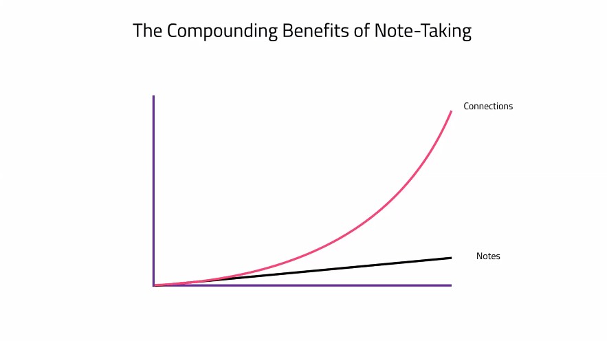 4/n The compounding benefits of Note-taking doesn't lie solely in the _amount_ of notes, but in the connections between them.Note to self: finally do a deep dive on Zettelkasten
