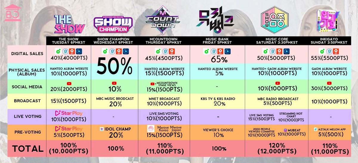 blinkstation's tweet photo. BLINKs, here you have all the info about the percentages in different Korean music shows. We have to make @ygofficialblink  win a lot of prizes with 'How You Like That', so let's collect hearts in all apps and stream on all platforms once the song comes out. FIGHTING 🔥 https://t.co/Zq4JSFYeWN