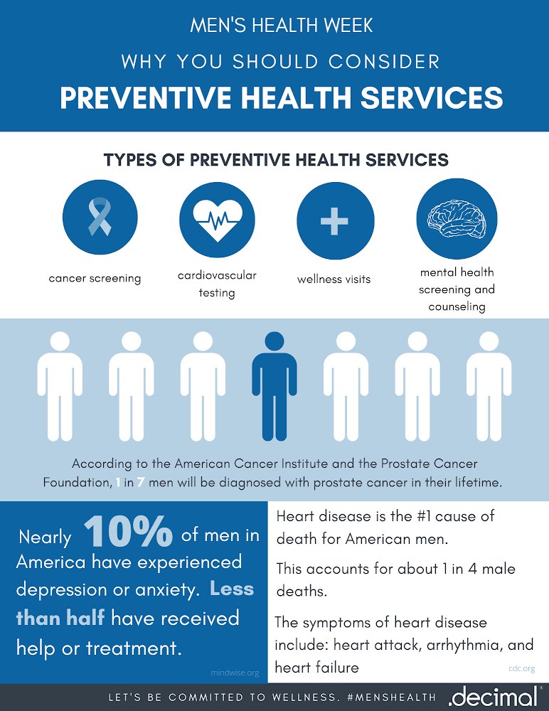 dotdecimal's tweet photo. In honor of Father's Day and #menshealthweek2020, we wanted to share some facts and information about preventive men's health to inspire and encourage men to get screenings and tests to keep them healthy! #menshealth #decimalcares #fathersday #cancer #menshealthfacts https://t.co/fsIYeR9jWB