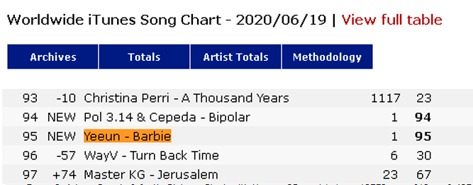 chartsCLC's tweet photo. 🌐  iTunes Worldwide Song Chart

#95. #YEEUN — #Barbie [NEW]

@CUBECLC #CLC #씨엘씨 #YeeunBarbie
🖇 https://t.co/EvJtOIV4JS https://t.co/c6SAsVVp7q