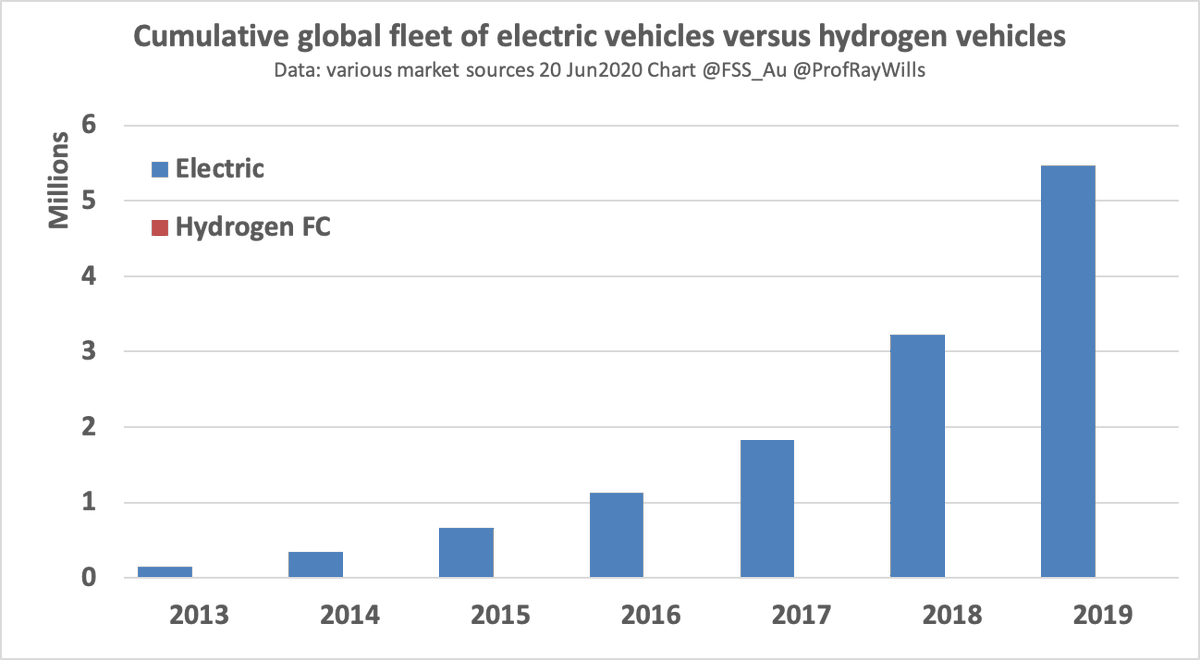 If you're going to builda network for refuellingfor the fuel of the future, you only need to build electricElectric cars are sold in the millionsHydrogen vehicles?Well, see graph belowYou can’t spell revolution without ‘EV’The future is electric https://www.thedrive.com/tech/33408/why-we-still-cant-deliver-on-the-promise-of-hydrogen-cars