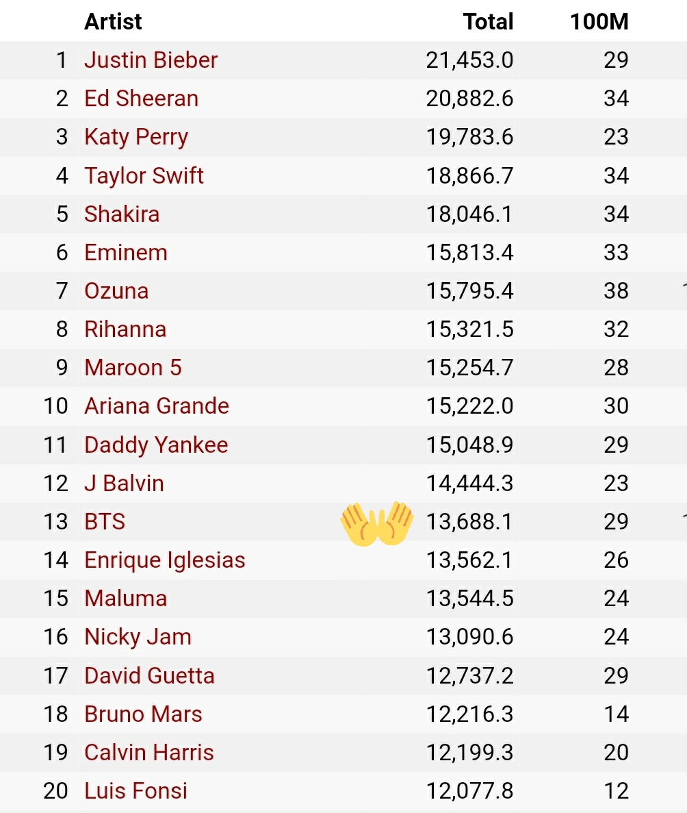 Matt_WolfT's tweet photo. No olviden seguir apoyando YT es importante seguir sumando a los números de BTS. 

@BTS_twt es el segundo grupo a nivel global que se encuentra en el Top 20 de artistas con más reproducciones.

Vamos por ese TOP10 💪 https://t.co/5v9wGzQI7F