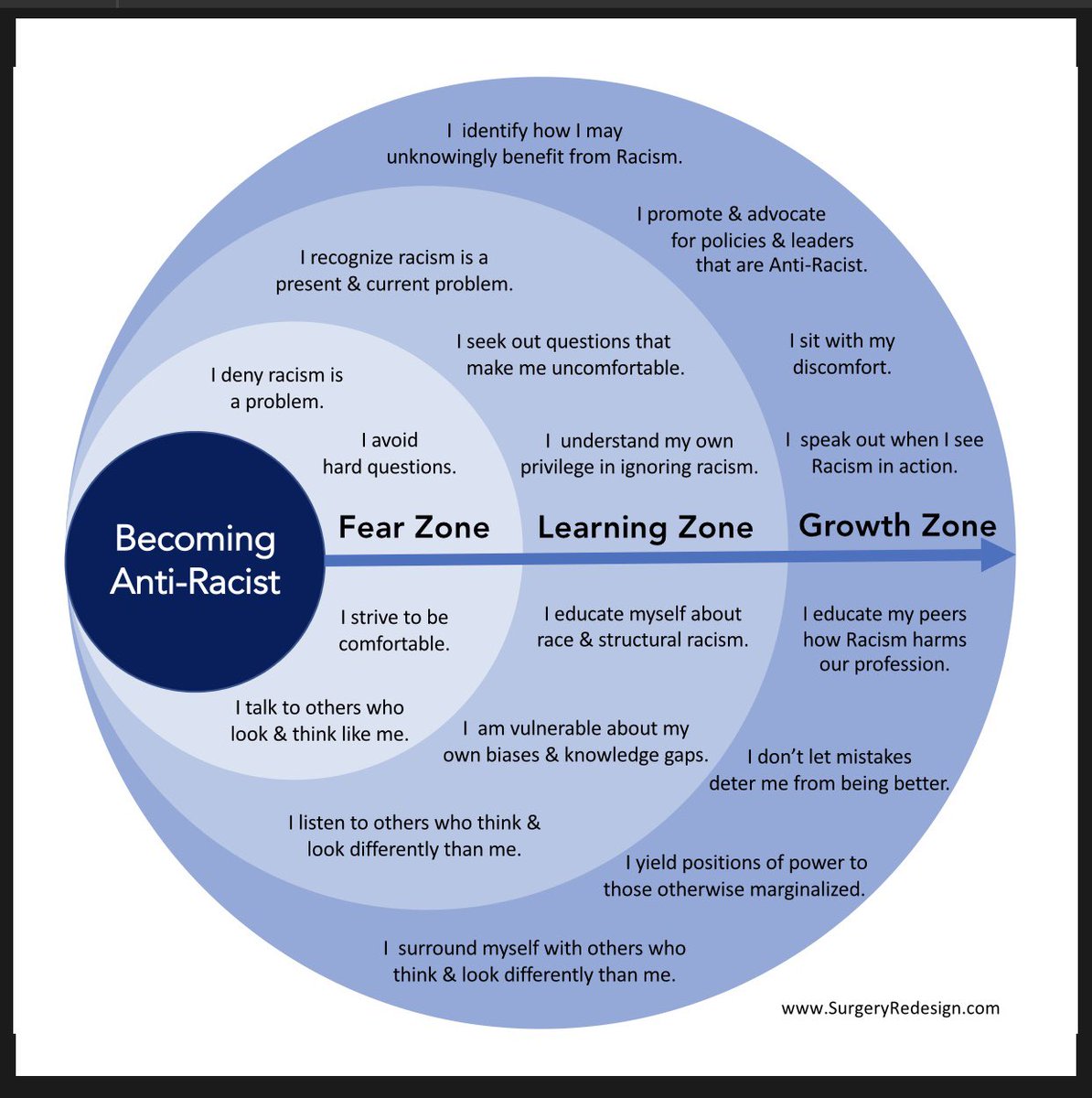 StretchPsych's tweet image. Wanna have a growth mindset about #BLM and social justice initiatives? Where do you see your behaviors below? 
It’s good to grow even if it involves some growing pains. And there’s no pressure to be perfect; notice the growth zone arrow...we can just keep stretching ourselves!