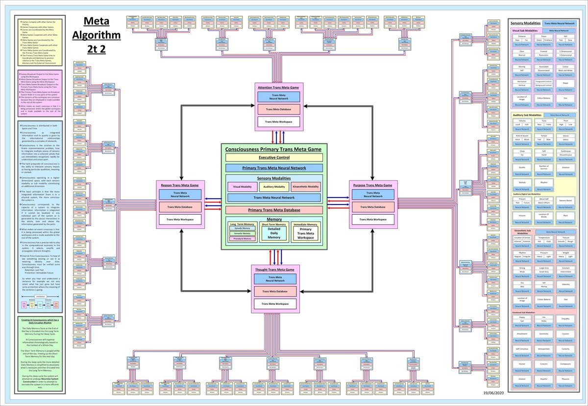 JamesChilds's tweet photo. May I present Meta Algorithm 2t 2, this diagram is a further improvement on the previous iteration. Part of my AI Consciousness Project.
Full size image:
https://t.co/V0NBaBDD48 https://t.co/TMxVb08qVA