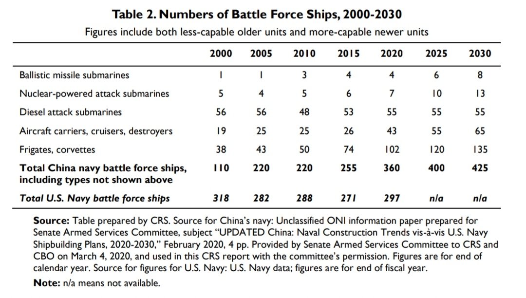 From that report. The next decade will test US power projection in the Pacific. (There are 3 carrier strike groups deployed right now)