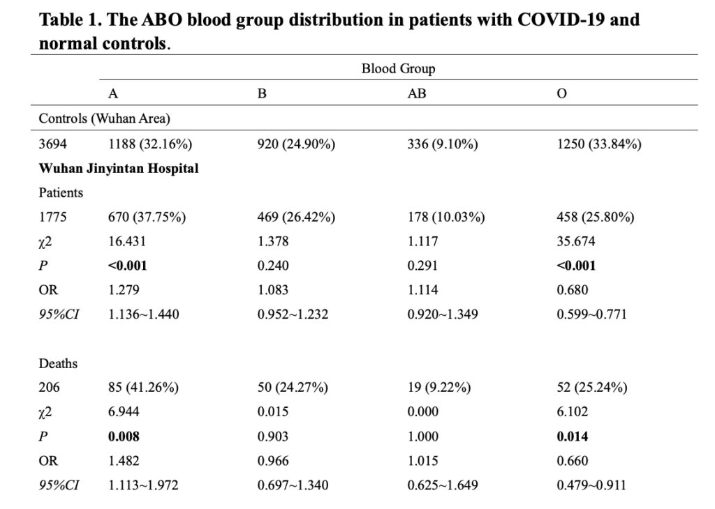 Damnit ABO blood groupIt appears type A+-, AB+- seem to have a hard go of it than O+- no one knows why. Plus, males are infected more harshly than females. Also, African decent seems harder hit. Maybe due to inherent blood disease they have w/sickle cell