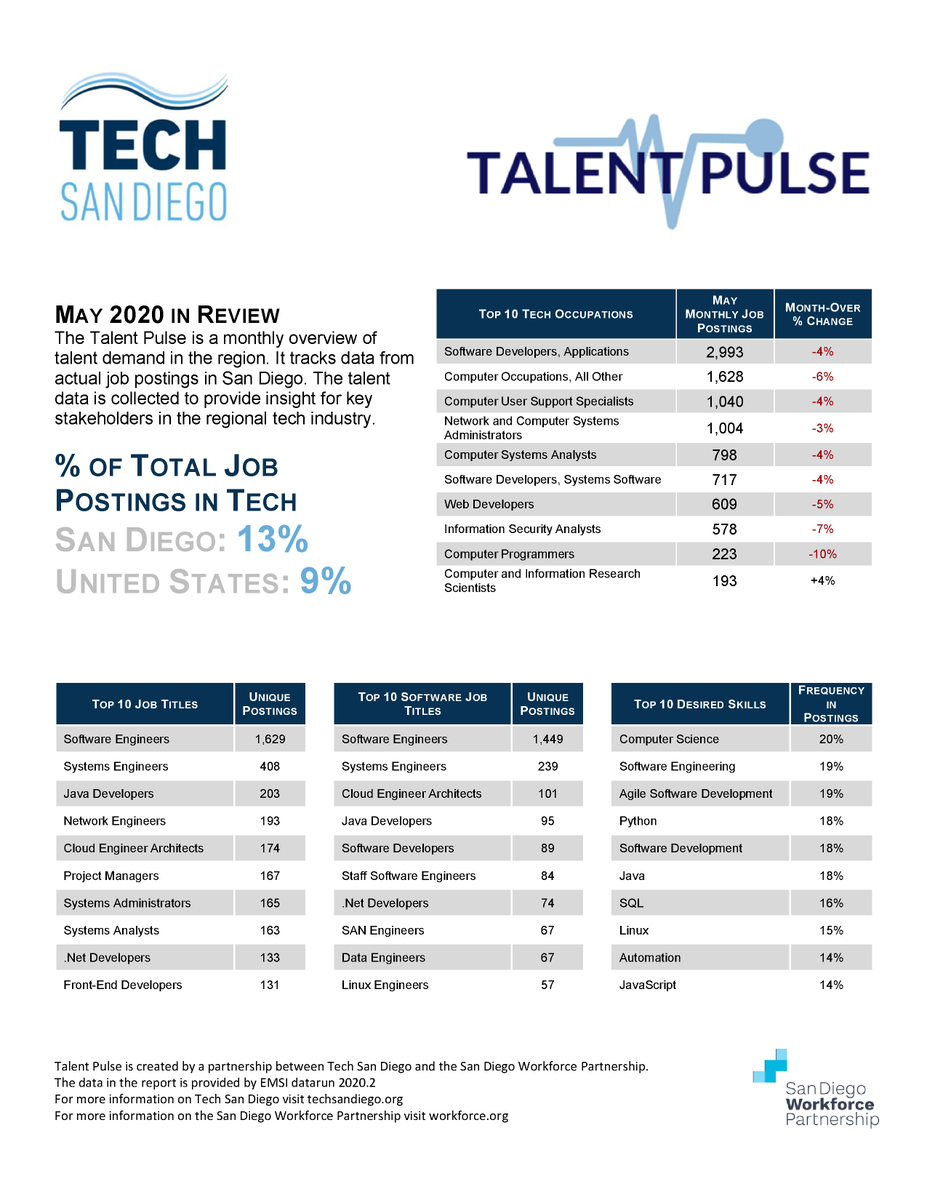 Tech_SanDiego's tweet photo. Out now: @Tech_SanDiego's #TalentPulse, produced in partnership with @sdworkforce is out for May. Visit https://t.co/zAB7Wj65bx to see the previous reports. Looking for your next career, visit https://t.co/yp8x3D1JtE and click the Tech Directory link. #techsandiego #sdworkforce https://t.co/WvziO6dQMG