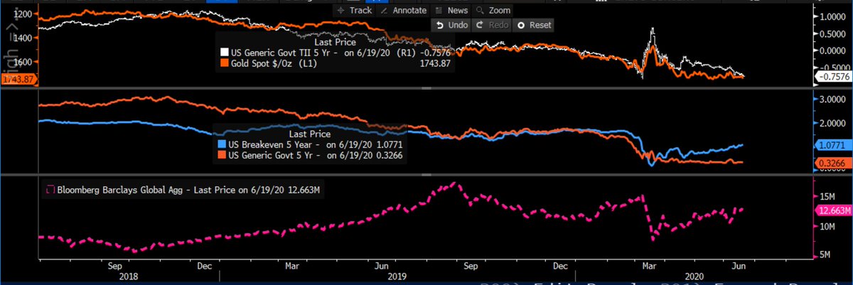 A few charts to assess the backdrop for  $goldTop pane - gold vs UST 5yr real yield (2yr regression shows R^2 at 0.904)...Middle - 5yr breakevens (blue) vs 5yr nominal yields Lower - Aggregate $ value of bonds with negative yieldGold continues to trade as a zero coupon bond