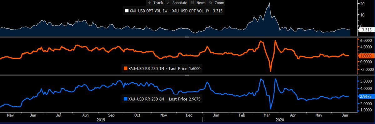 VolmatrixUpper - Gold 1 week implied vol - 1 year vol - no signs of expected ST explosive moveMiddle - 25d 1m riskies - 1m call vol trades at a 1.6vol premium to puts.. neutralLower - 6m riskies - neutralNo signs of euphoric conditions at all despite gold testing upper range