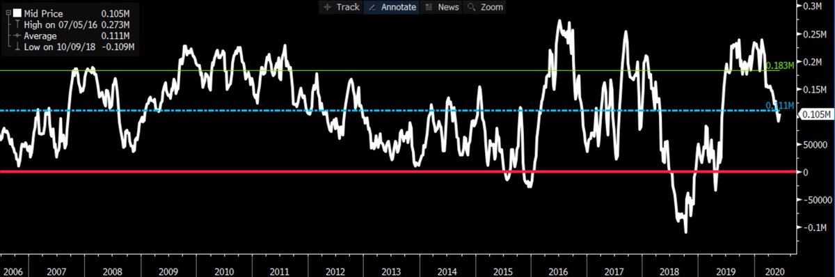 CFTC managed money (futures only) - 105k net long - just under the average (blue) from start of 2000. All pretty neutral