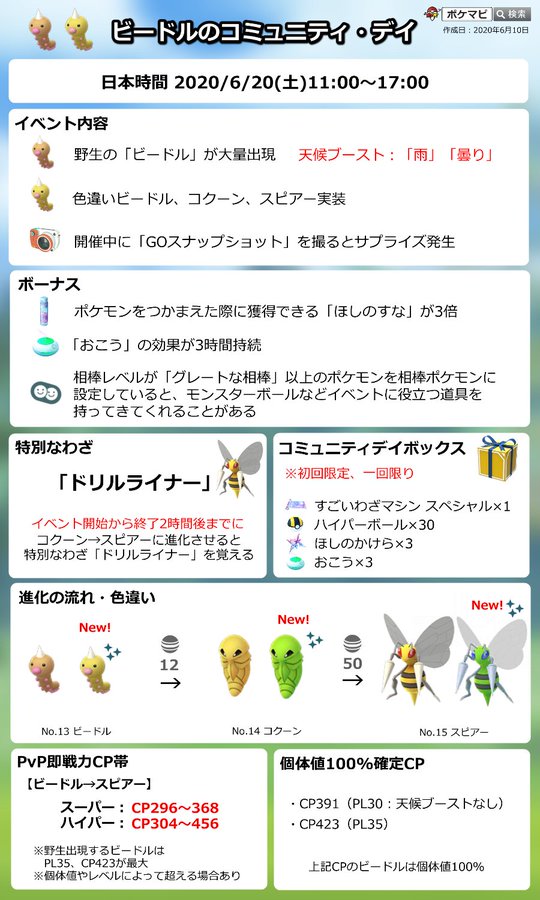 ポケモンgo攻略情報 ポケマピ Twitterren ビードルのコミュニティ デイ開催に伴って すごいわざマシンスペシャル 1 入りのコミュニティデイボックスの販売が開始されています 非売品なので正確ではありませんが すごいわざマシンスペシャル はおよそ0