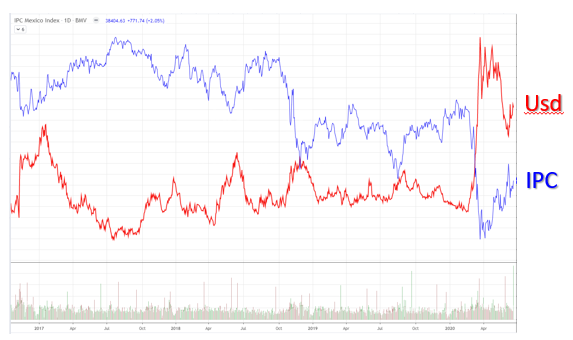 NitzaBarky's tweet photo. Agradezco un retweet!

- Oye Nitza, qué relación existe entre el $IPC y el $UsdMxn?
#TRMX https://t.co/ICFejfvYzX