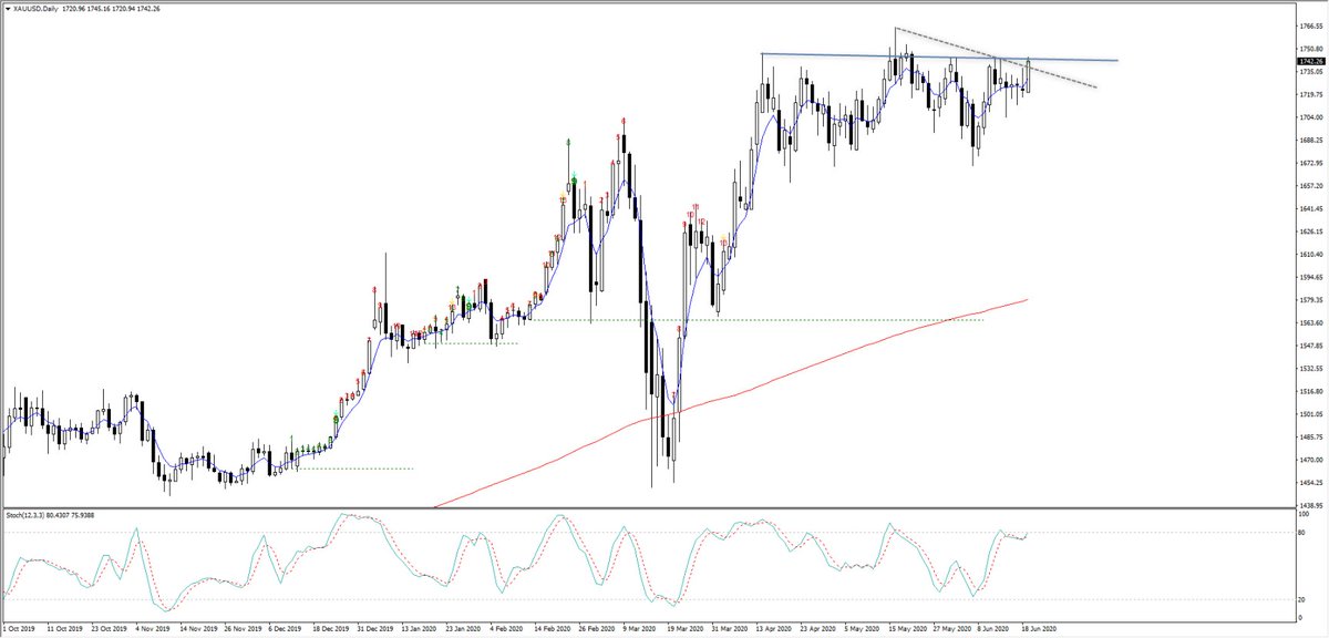 Daily chart...through downtrend resistance, but needs to clear horizontal supply zone c $1750.. if we see that next week, then consider positioning and sentiment is very neutral and trend in real yield is lower.Failing that, gold in GBP seems to be the weakest link