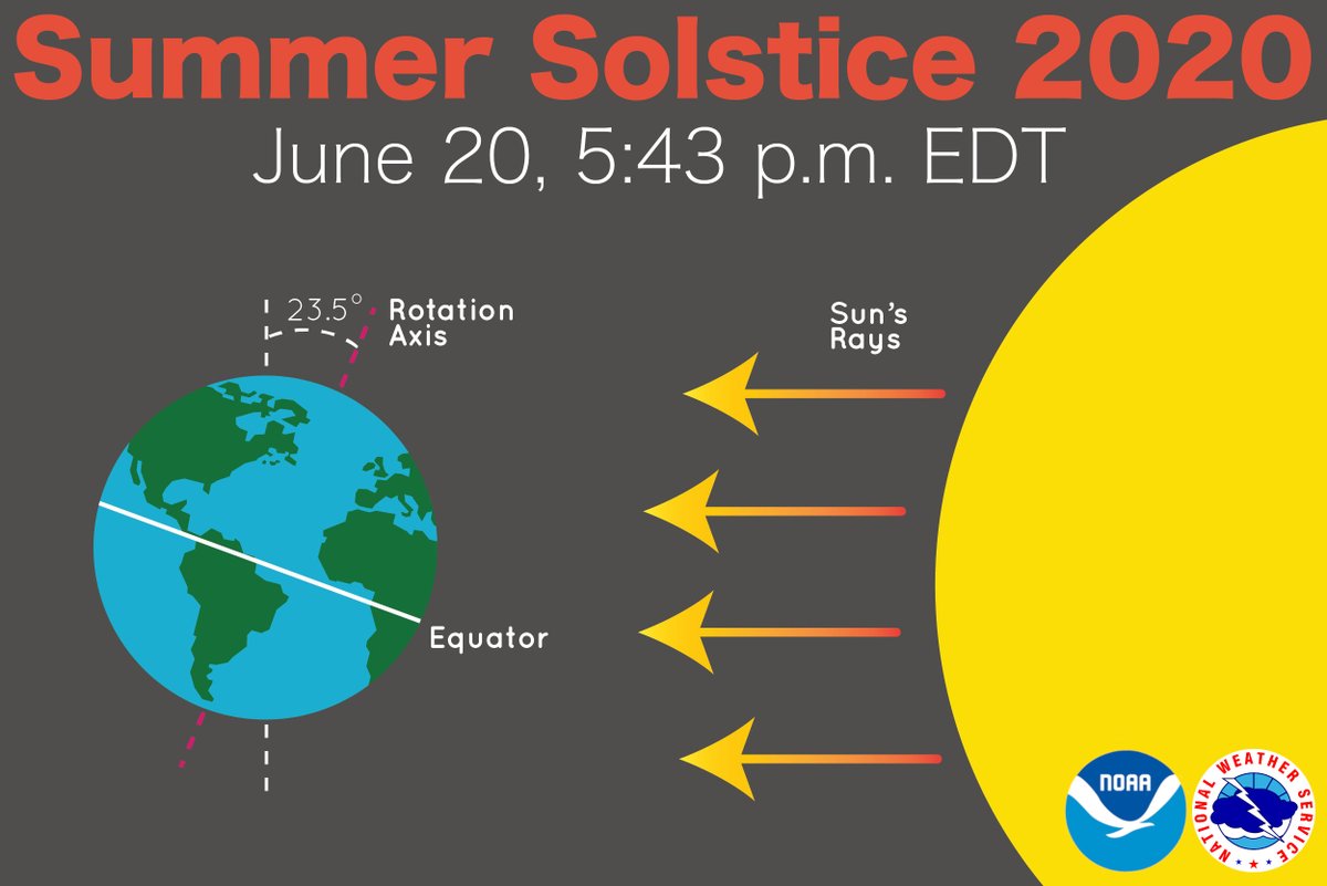 Today has the most daylight of the year in the Northern Hemisphere.Number o...