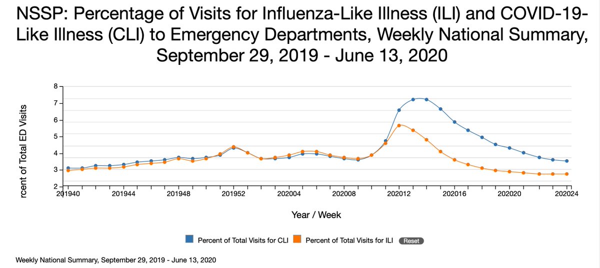5/25 Influenza- and Covid-like illness (ILI and CLI) visits as a percent of all visits continued to fall, but there were slight increases in the proportion of CLI visits in South Central and West Coast, likely representing increased spread.