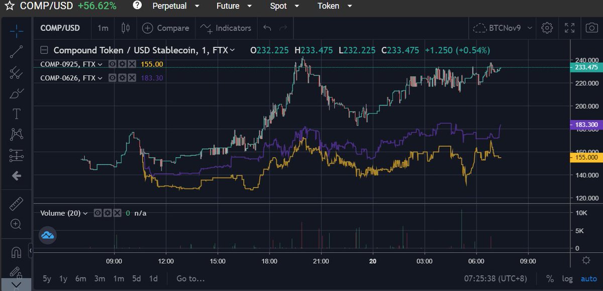0/ FTX introduced  $COMP spot, futures and leveraged tokens yesterday effectively allowing traders to take a short position on  $COMP.The introduction of futures for  $COMP is much welcome as it facilitates proper price discovery.
