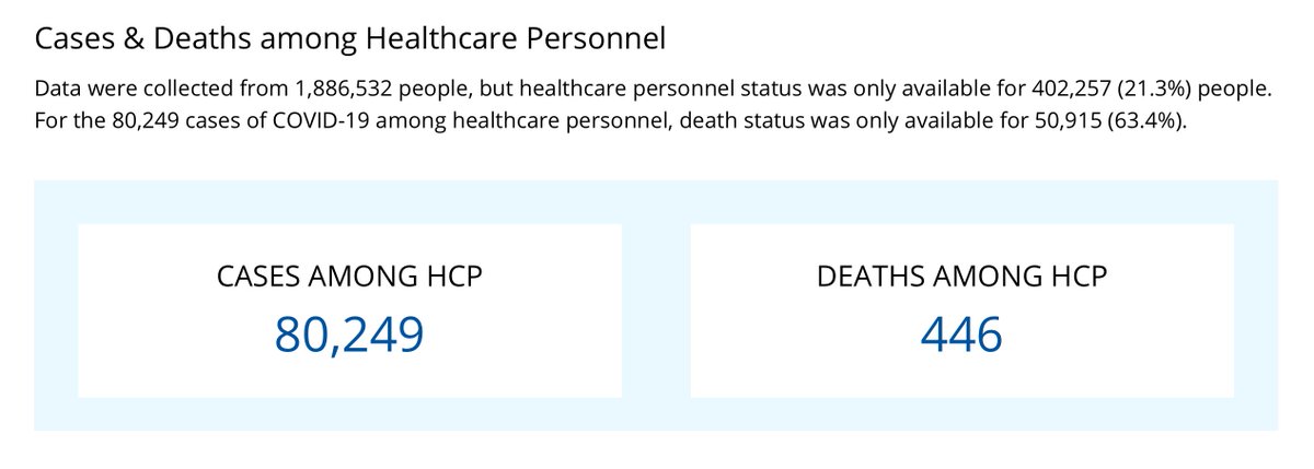 7/25 Another part of the CDC website has total health care worker cases and deaths. Shocking, unacceptable. We MUST make health care workers and health care safer. Are we inured to this also? When ONE health care worker died from tuberculosis, there was justifiable outrage.