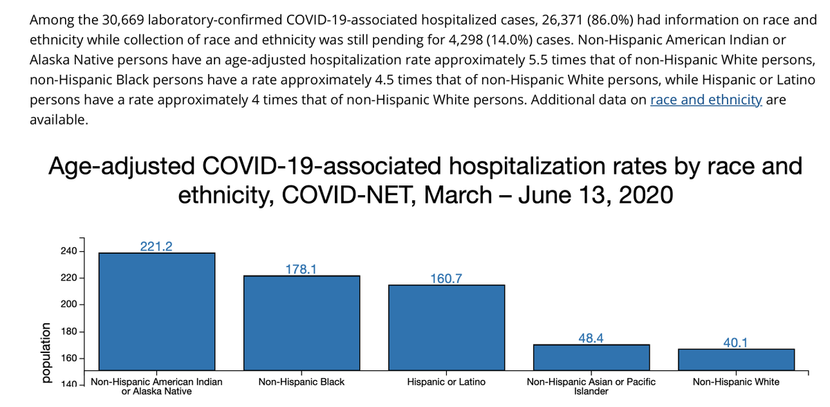 9/25 Unacceptable disparities continue. Are there any communities in the US that have avoided these inequalities? Exposure, underlying health, access to health care. Each must be addressed.