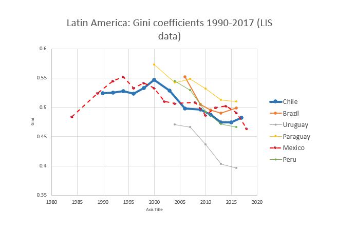 For my today's webinar at Universidad de Chile, I prepared a few additional slides that include Chile. First , the evolution of inequality. Chilean inequality (thick blue line) has gone down since 2000 (like in many LatAm countries) but after 2013 it is on the rise again.