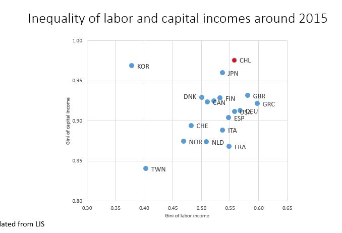 Chile (red dot) displays high inequality of pre-tax labor incomes (Gini of 55); this is not too different from other OECD countries.But Chile has also an extremely high inequality of capital incomes with a Gini of 0.95 (highest among countries shown here).