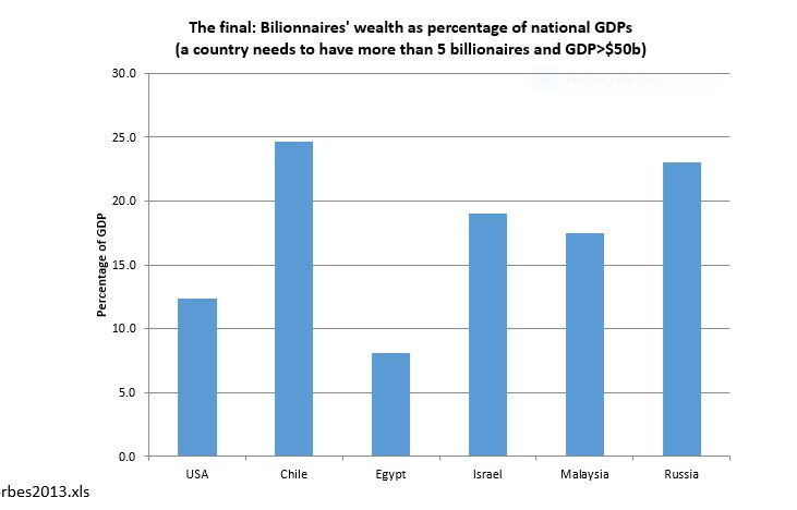 This high inequality of K incomes is derived from high inequality in wealth.One indicator is the ratio of billionaires' wealth to GDP. I did this calculation some time ago, based on Forbes 2013 list. (It should be updated.)But then Chile had the highest ratio in the world.