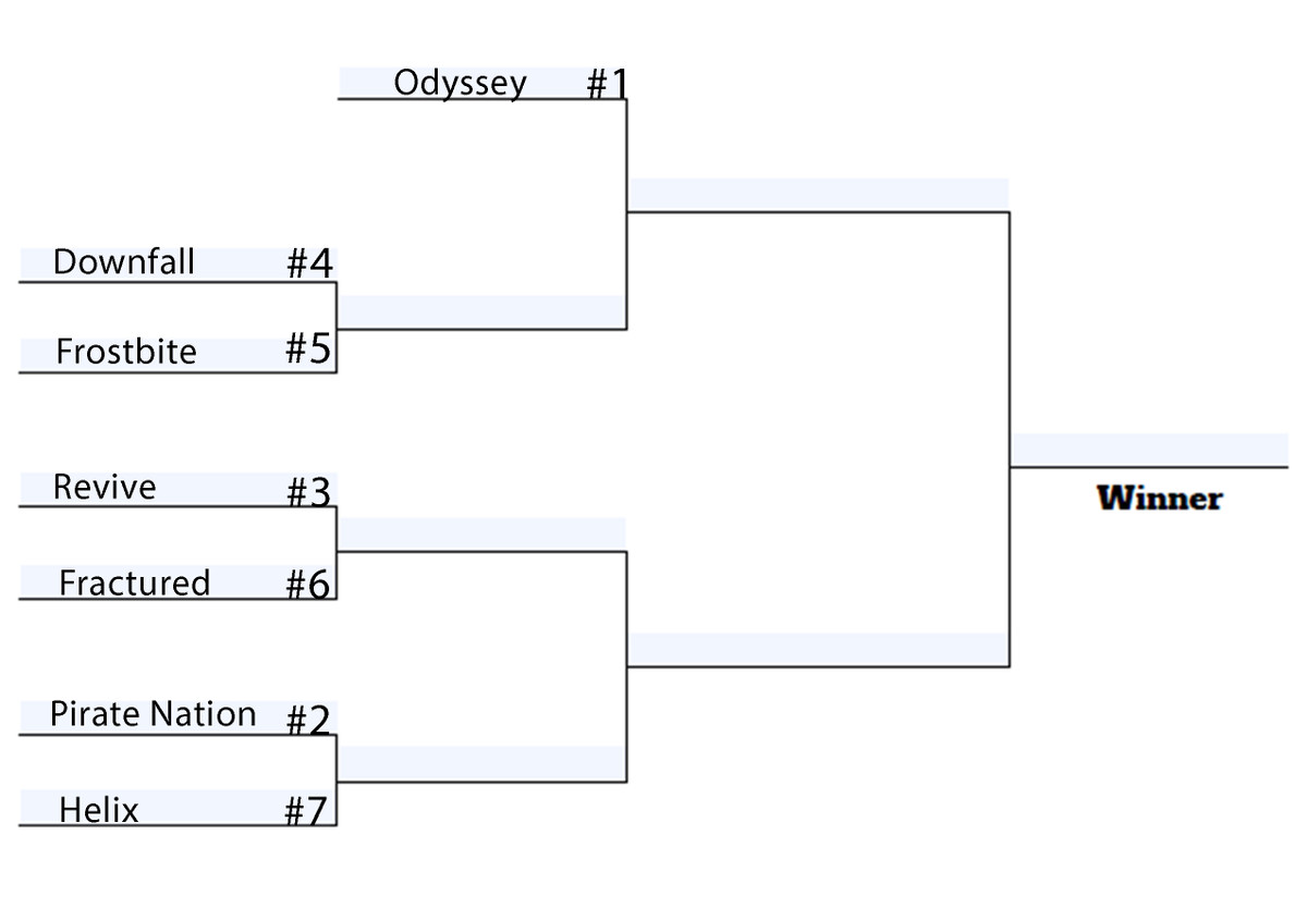 NAAGamingLeague's tweet photo. Here is the playoff bracket! #valorant #gaming #esports https://t.co/gVkVuhSLKz