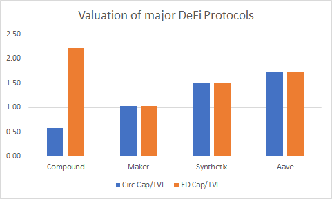 3/ The steady rise in  $COMP is creating a virtuous cycle for Compound with TVL now over 4X the pre-COMP volumes. Even factoring in slower d-o-d growth TVL should hit $1B by the end of June. Assuming that happens, the valuation comparisons looks less rich. Shortsellers beware.