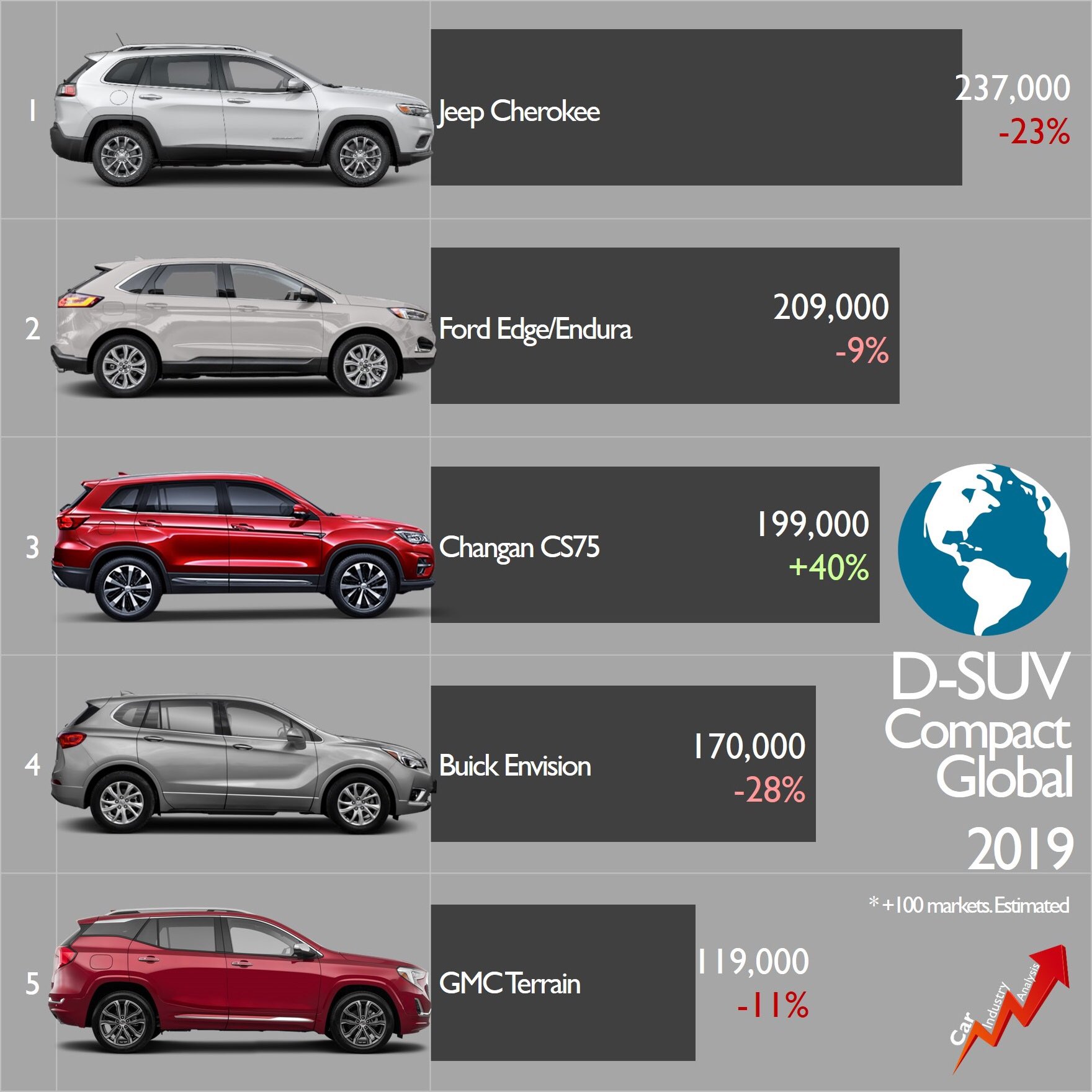 Car Industry Analysis on X: &ldquo;2019 Global Results: sales of compact 