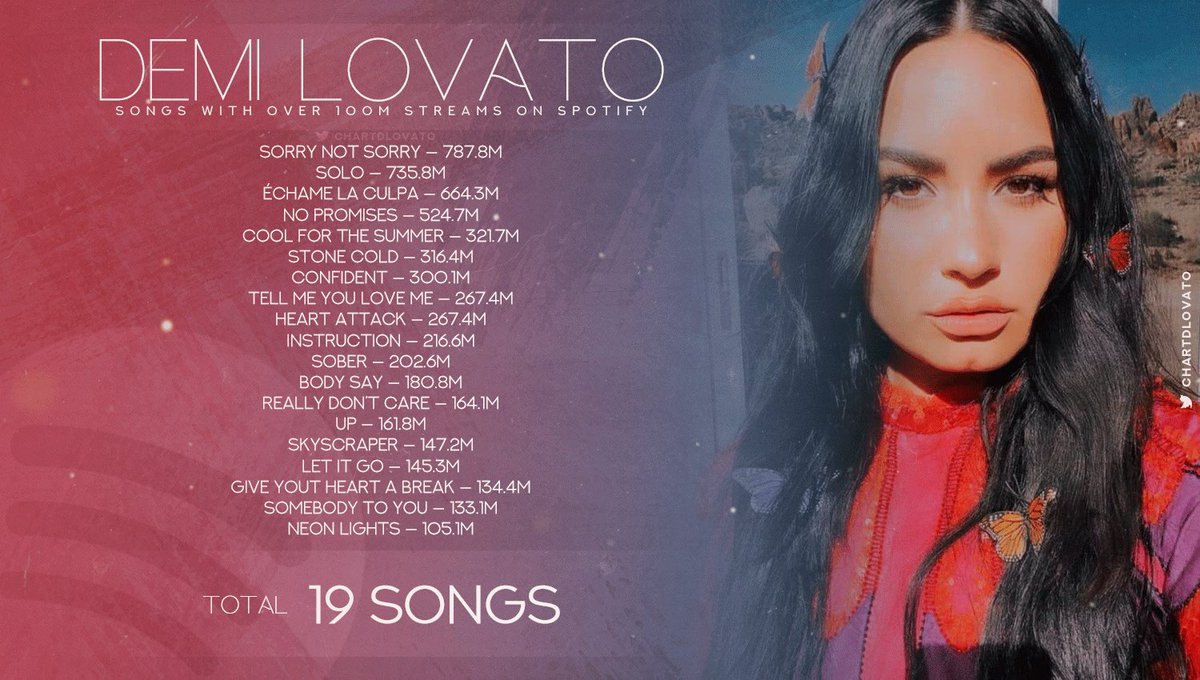 Demi Lovato Charts On Twitter Ddlovato Has 19 Songs With Over 100 Million Streams On Spotify She S One Of The Female Artists With The Most Songs To Surpass This Mark Https T Co Wo42akcixa