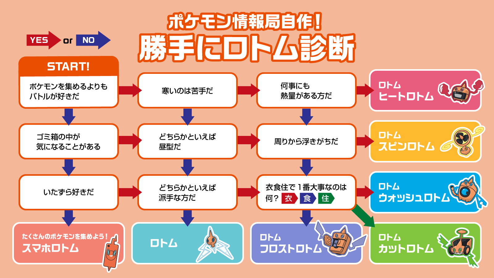 公式 ポケモン情報局 ポケモン情報局 で勝手にロトム診断を作ってみました これでみなさんにオススメの ロトム がまるわかり かも T Co Qrzpoloqtb Twitter