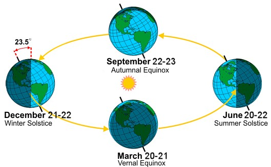 The summer solstice will occur at 2:43 PM PDT tomorrow (Saturday, June 20). This marks the beginning of astronomical summer in the northern hemisphere (meteorological summer began on June 1). For more information on the summer solstice, see: scijinks.gov/solstice/ #CAwx