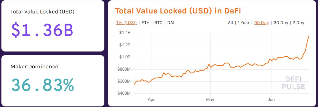 10/ This is also not a zero-sum game among DeFi protocols. TVL in DeFi has spiked since  $COMP incentives started. There are still volumes to take more centralized crypto lending platforms (over $1B total) and traditional lending institutions. This is the way DeFi moves forward.