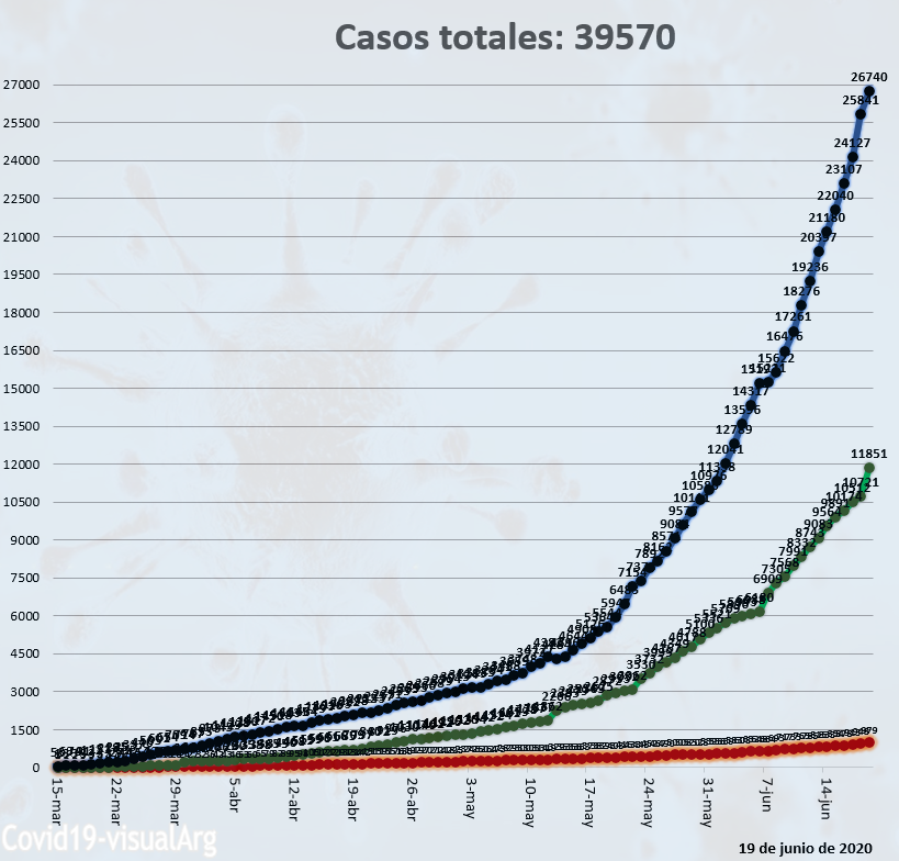 Evolucion Coronavirus en Argentina. #Argentina #coronavirusArgentina #coronavirus #covid19 #quedateEnCasa #enCasa #testTotales #recuperados #oms #ministerioSalud #salud #bigdata