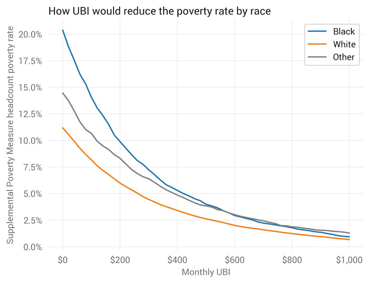 Today, the SPM poverty rate is 20% among black Americans and 11% among white Americans. A $200/month UBI (which would cost $800 billion/year; I don't model any pay-fors) would cut the black poverty rate to 10%. At $1,000/month, poverty falls to about 1% across racial groups.