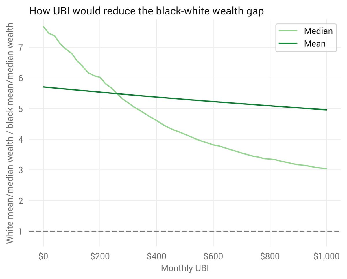 Wealth inequality is more stubborn, especially mean wealth inequality, where white families are $660,000 ahead of black families. But UBI still helps, especially in moving median wealth inequality from its current gap of 7.7x. The gap would shrink more over time as people save.