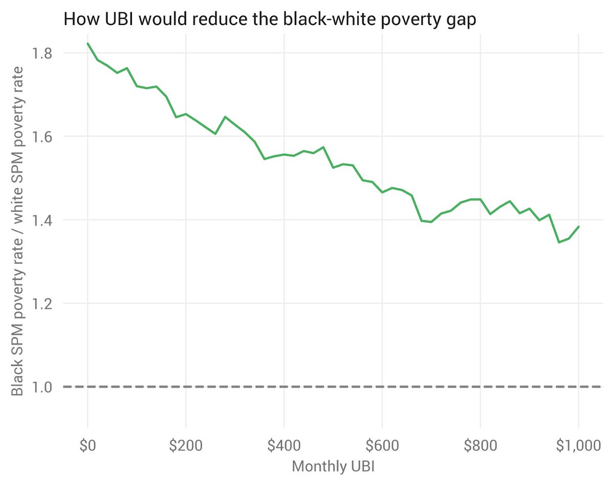 UBI doesn't just cut black poverty quickly on an absolute basis, it cuts black poverty faster than white poverty. As a result, the black-white poverty gap shrinks as the UBI grows.
