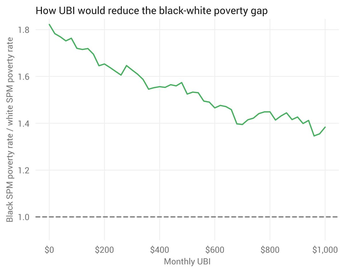 UBI doesn't just cut black poverty quickly on an absolute basis, it cuts black poverty faster than white poverty. As a result, the black-white poverty gap shrinks as the UBI grows.