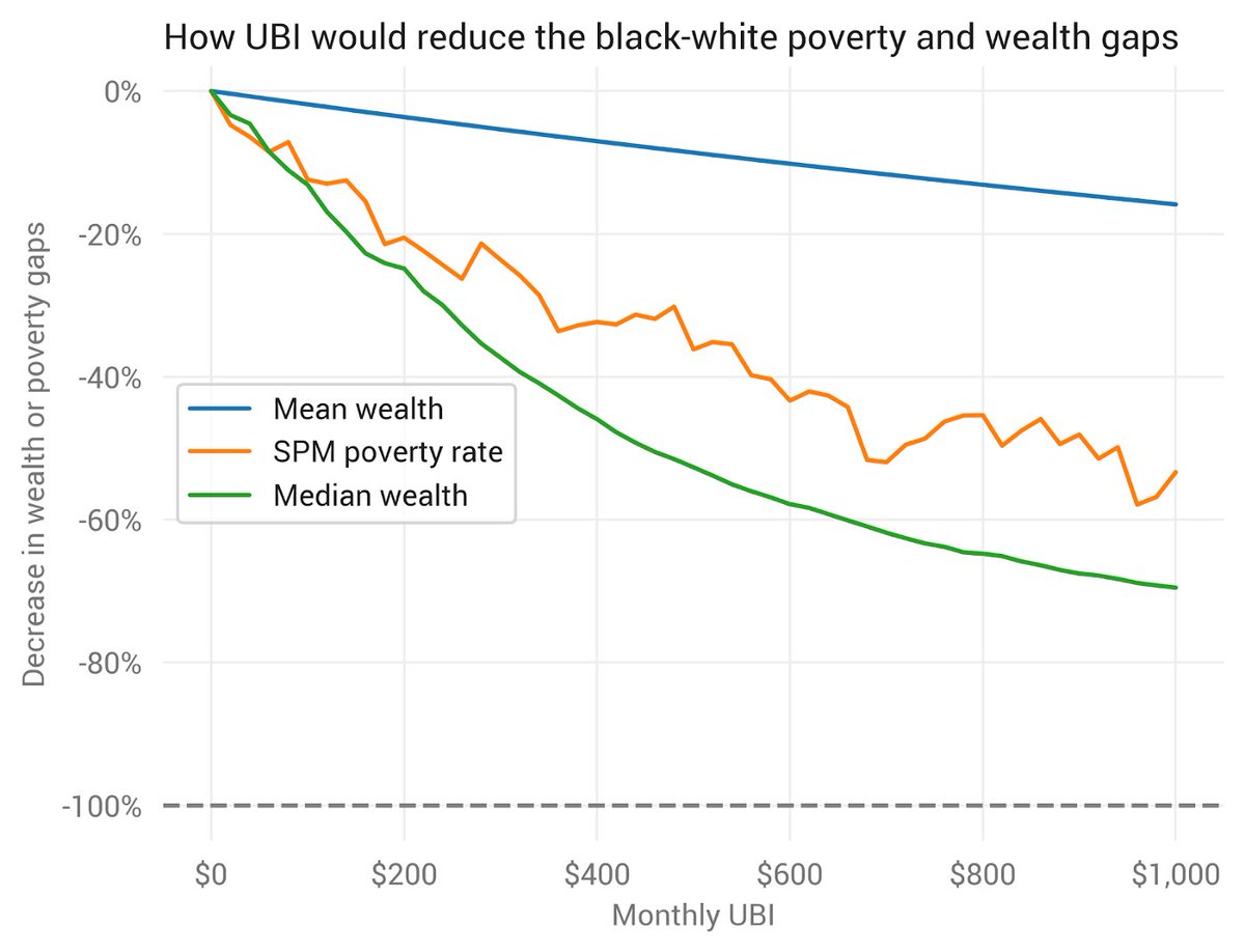 Putting it all together and comparing to today's (pre-Covid) situation, UBIs cut the black-white mean wealth gap most slowly, then the poverty gap, and the median wealth gap most quickly. A $500/month UBI would halve the black-white median wealth gap.