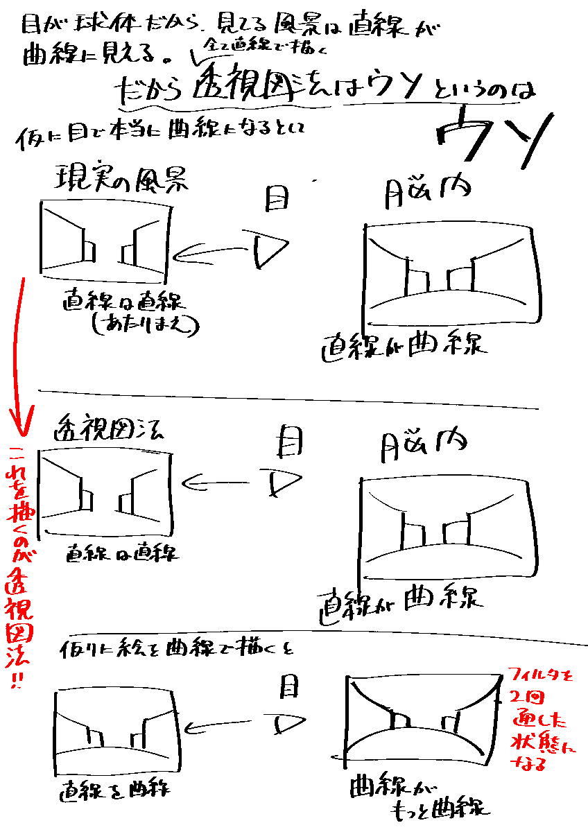 目は球体だから、そのレンズの収差で直線が曲線になって見える。だからそれを表現してない透視図法は嘘って論調そろそろやめませんかね。透視図法っていうのは「目というフィルタをかける前の風景を正確に再現している」ものなので、嘘でもなんでもなく「そういう図法」なんですよ。 