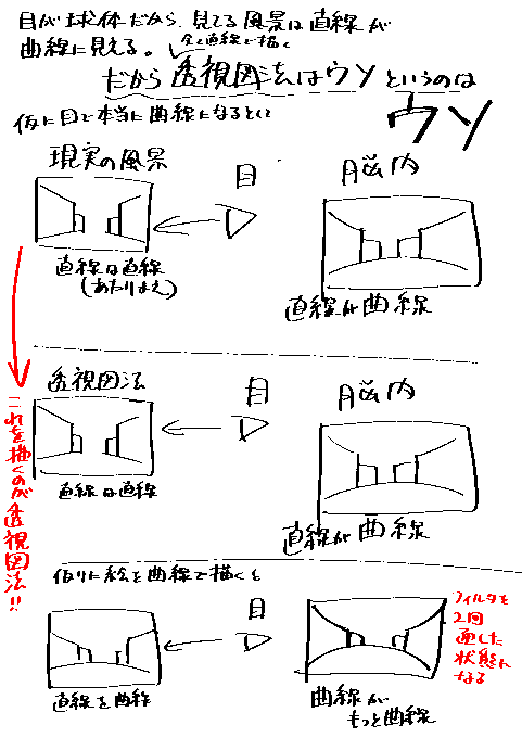 目は球体だから、そのレンズの収差で直線が曲線になって見える。だからそれを表現してない透視図法は嘘って論調そろそろやめませんかね。透視図法っていうのは「目というフィルタをかける前の風景を正確に再現している」ものなので、嘘でもなんでもなく「そういう図法」なんですよ。 