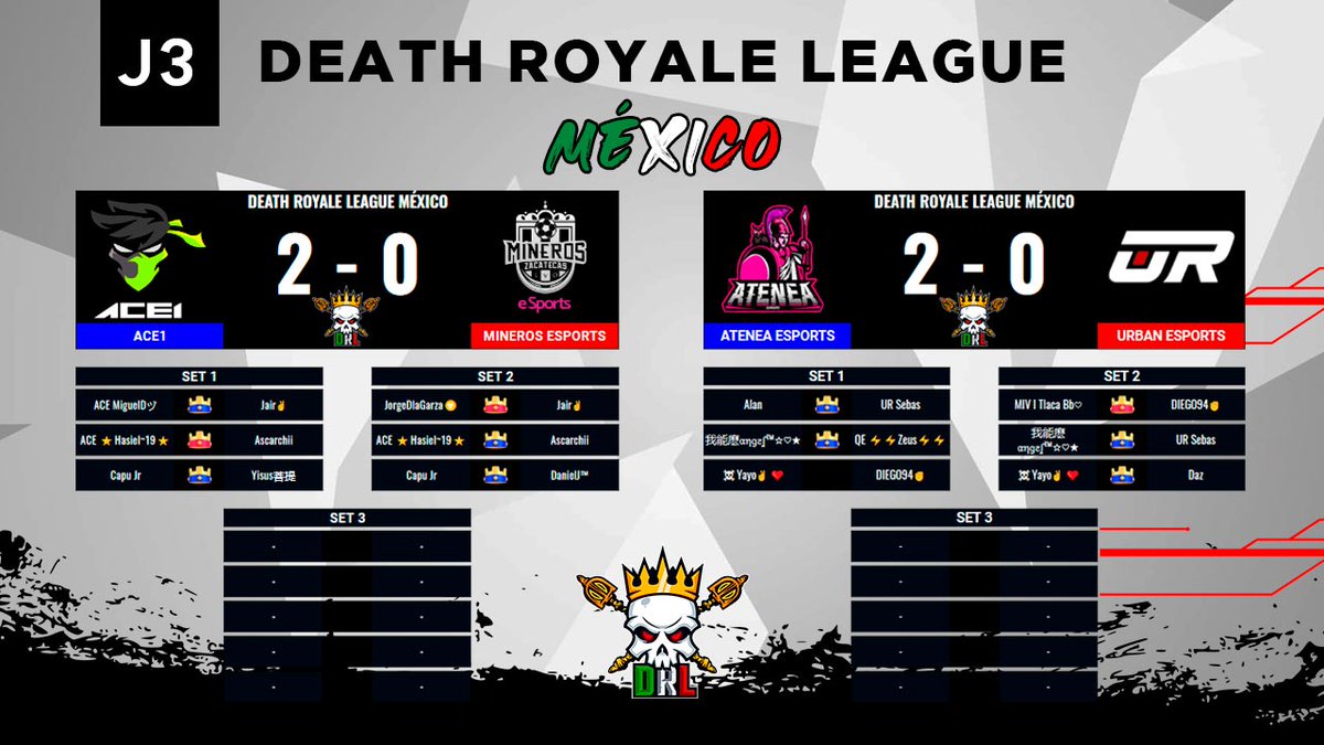 [#DRLMX] ¡RESULTADOS!

▪ @ACE1_MEX sigue invicto sin regalar sets y derrota a <a href="/MinerosEsports/">Mineros Esports</a>.

▪ <a href="/Ateneaesports/">Atenea Esports</a> rompe quinielas y sorprende derrotando al favorito @UrbanEsportsGG.

#EstoEsLaDRL