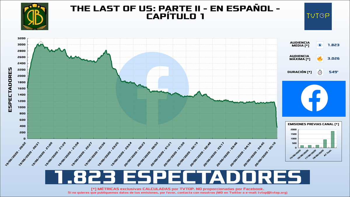 tvtop_es's tweet photo. ¡@richar1979BC HA EMITIDO en #Facebook!. Nuestros datos 🧐 :

▶️ ESPECTADORES 👁️ : 1.823 
▶️ MINUTO DE ORO 🔥 : 3.026 [20:31h]
▶️ RANKING EMISIÓN [últimas 61] 📊 : 1º 🔝💪🏾

 #RicharBetaCode https://t.co/UWBhcq27M7