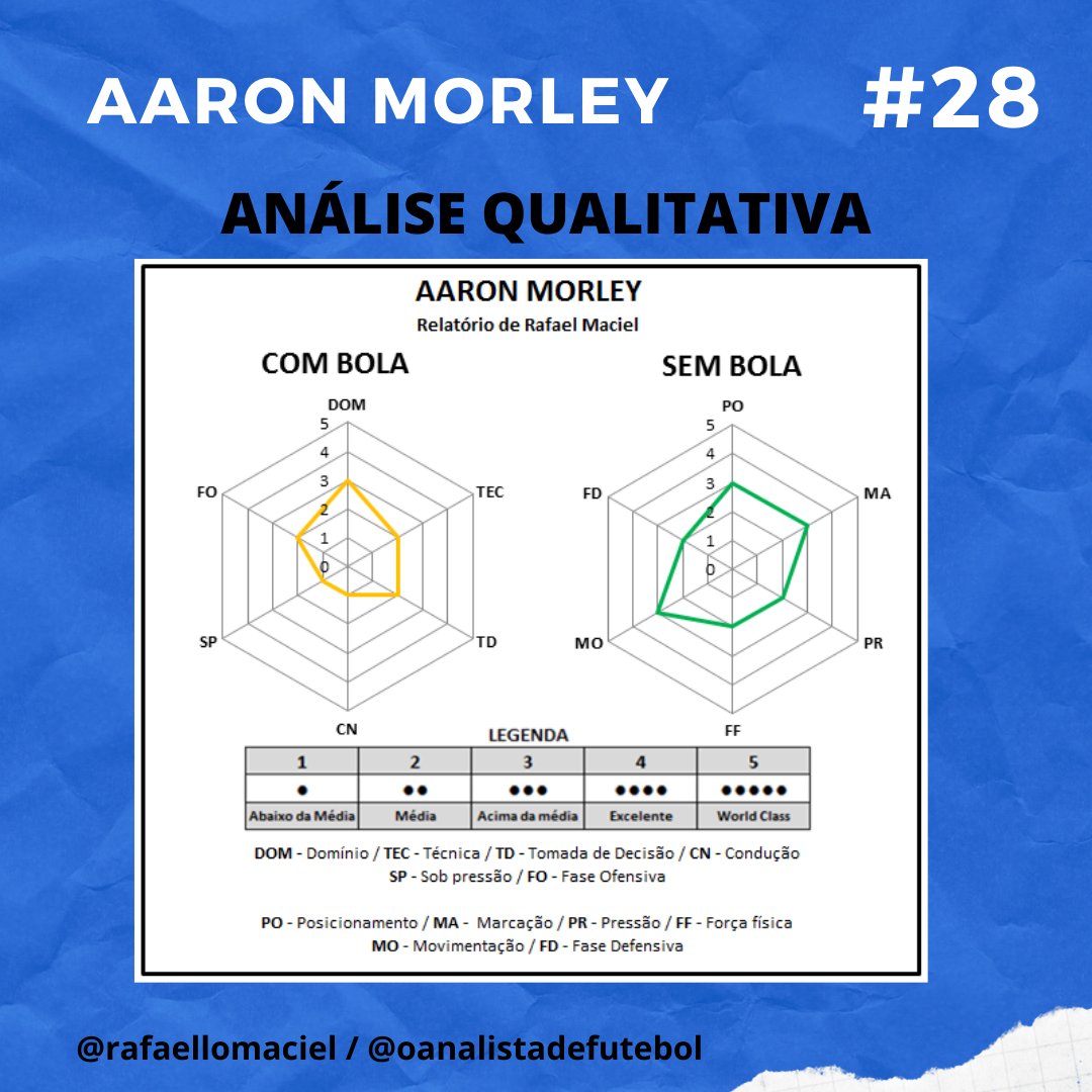Talvez seu grande problema que o impede de atuar mais avançado é que ele acaba se preciptando muito quando é pressionado. Por isso provavelmente renderia menos em uma zona de maior pressão e não poderia trabalhar com seus passes mais esticados.
