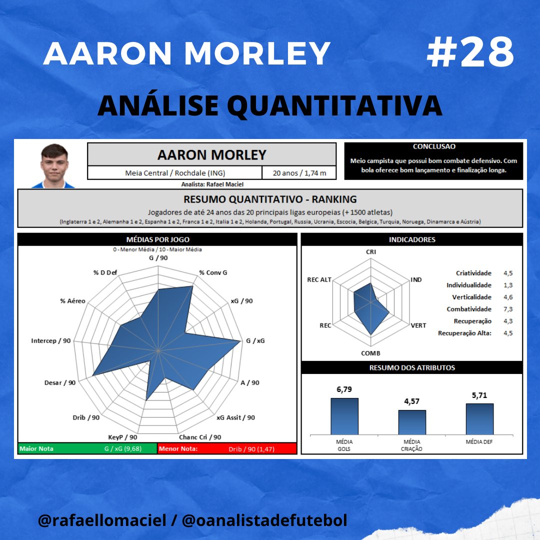 Faz um bom jogo associativo e comparado com os jovens jogadores da Europa (até 24 anos / n=1522), percebemos que trata-se de um jogador equilibrado entre ATQ e DEF, mas que possui no seu índice de Combatividade uma das suas principais virtudes.