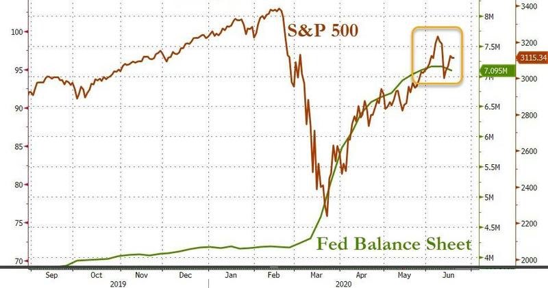 The FED’s balance sheet was slightly down this week for the first time since the start of the 3 trillion dollar fiat tsunami injection over the past 3 months.

The stock market peak coincided with the FED balance sheet peak.

It doesn’t take much to understand what’s happening...