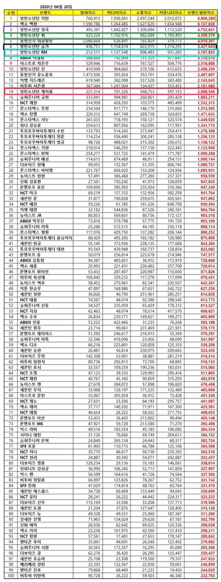 BB_Votaciones's tweet photo. INFO📈

Se reveló la marca de reputación individual para grupos masculinos en el mes de junio.
Los miembros de @BTS_twt se encuentran en las siguientes posiciones con un índice de:

1. #JIMIN-6.8
3. #JUNGKOOK-4.7
4. #V-4.3
6. #SUGA-3.4
7. #RM-3.1
10. #JIN-2.4
14. #JHOPE-2

​#BTS https://t.co/WQBeTPydpg