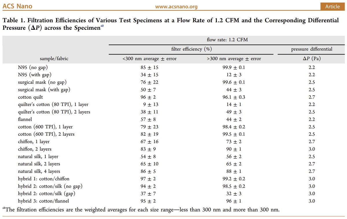 Q: My wearing a mask protects others, but does it also provide me with any meaningful protection?A: Yes, it can, depending on the material you use (try a layer of cotton and of silk), and how tight fitting it is. Here's a table of filtration amounts: https://pubs.acs.org/doi/pdf/10.1021/acsnano.0c03252